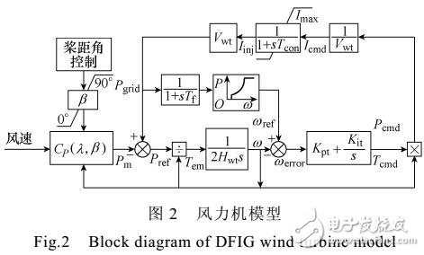 雙饋風電機組一次調頻策略