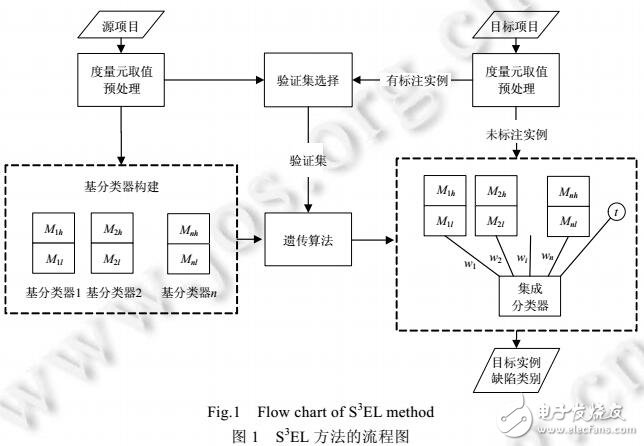 半監督集成跨項目軟件缺陷預測