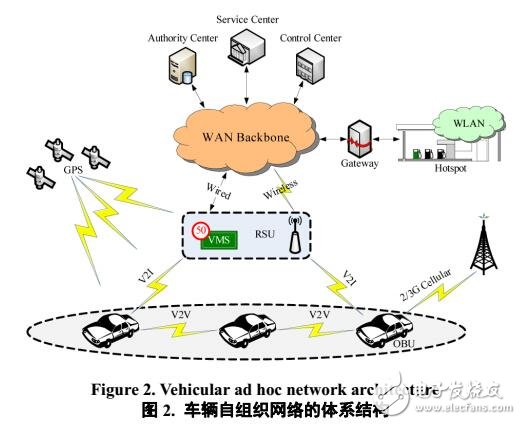 車輛自組織網絡的基本概念