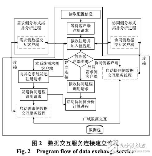 互聯大電網一體化節點支路計算模型服務