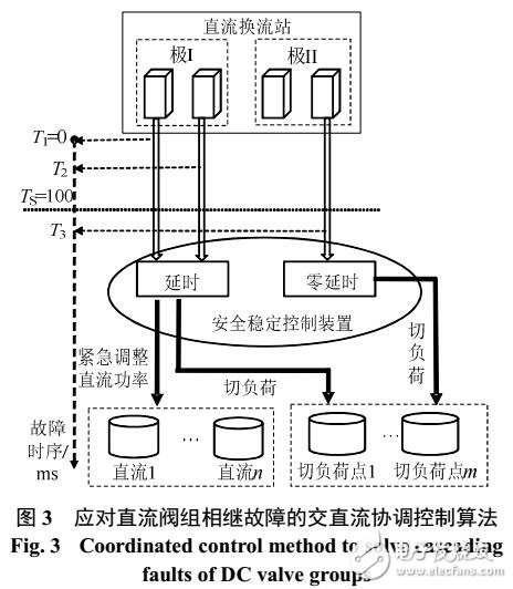 直流閥組故障的跨區(qū)交直流協(xié)調(diào)控制