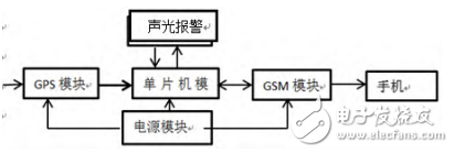 一種基于GPS的智能寵物防丟失器設計