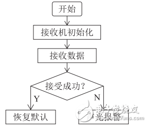 一種基于GPS的智能寵物防丟失器設計