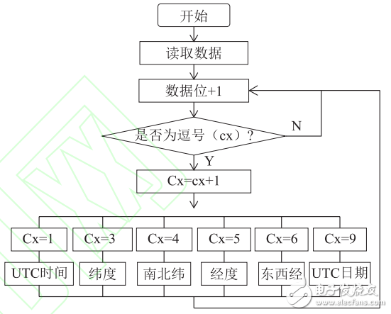 一種基于GPS的智能寵物防丟失器設計