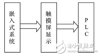 嵌入式系統的PLC觸摸屏控制系統設計