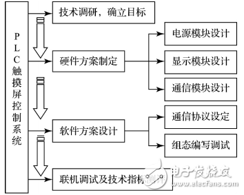 嵌入式系統的PLC觸摸屏控制系統設計