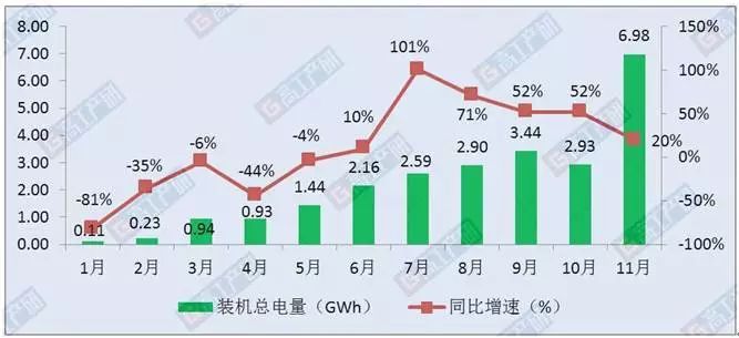 基于1-11月新能源汽車市場電池裝機量分析可以發(fā)現4個明顯特點