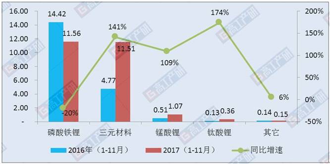 基于1-11月新能源汽車市場電池裝機量分析可以發(fā)現4個明顯特點