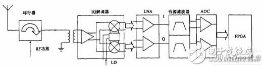 RFID讀寫器基帶DSP設計