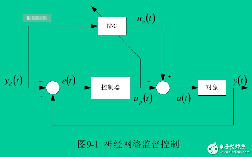 神經網絡控制系統的結構有哪幾種