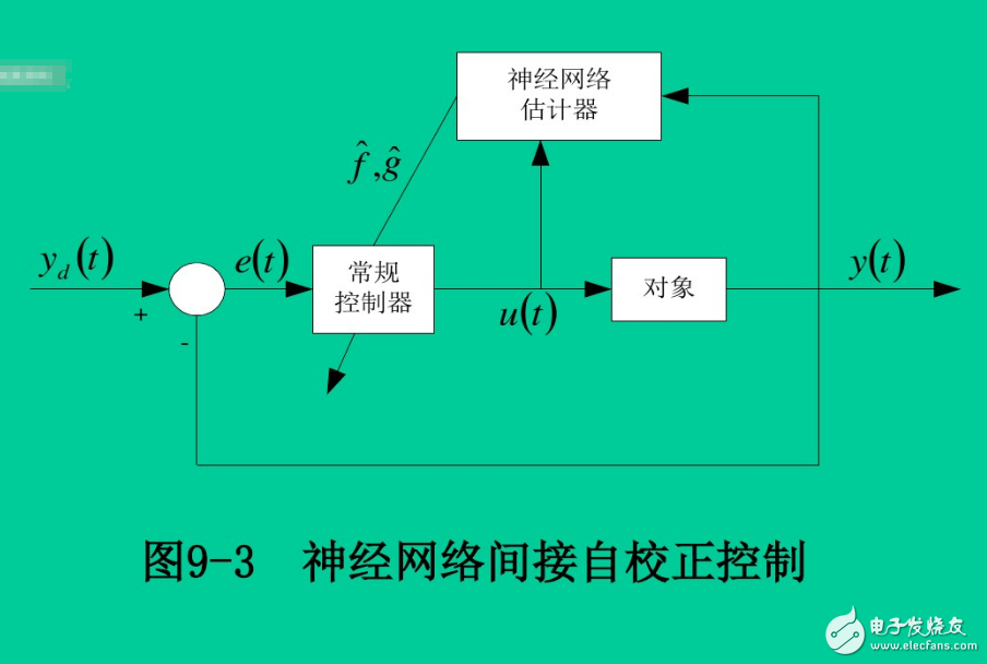 神經網絡控制系統的結構有哪幾種