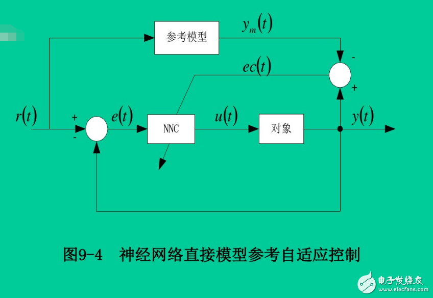 神經網絡控制系統的結構有哪幾種