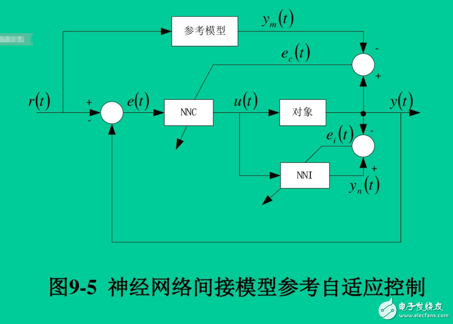 神經網絡控制系統的結構有哪幾種