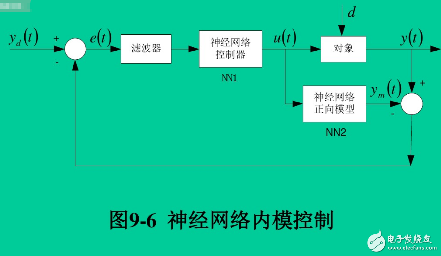 神經網絡控制系統的結構有哪幾種