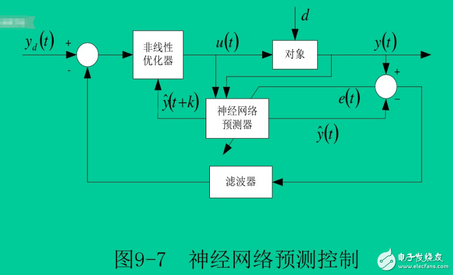 神經網絡控制系統的結構有哪幾種