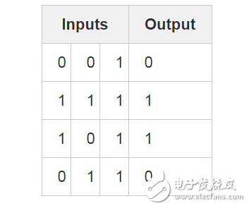 BP神經網絡算法 python實現