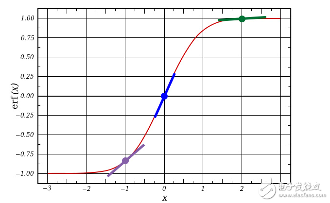 BP神經網絡算法 python實現