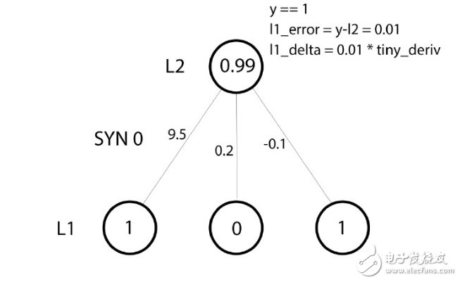 BP神經網絡算法 python實現