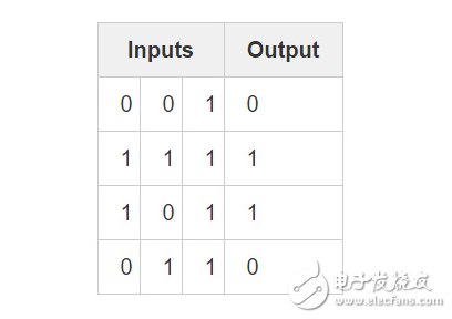 BP神經網絡算法 python實現