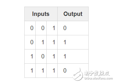 BP神經網絡算法 python實現