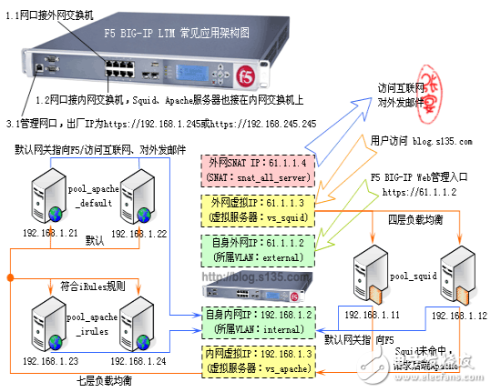 f5負(fù)載均衡配置實(shí)例詳細(xì)