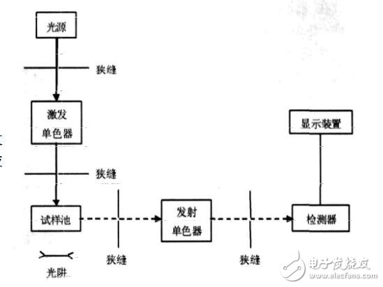 熒光分光光度計(jì)是紫外么_熒光分光光度計(jì)原理是什么