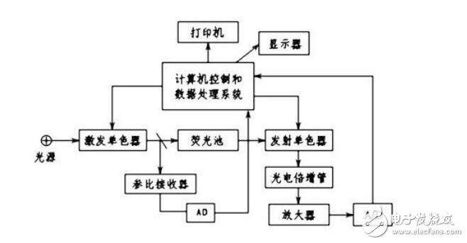 熒光分光光度計是紫外么_熒光分光光度計原理是什么