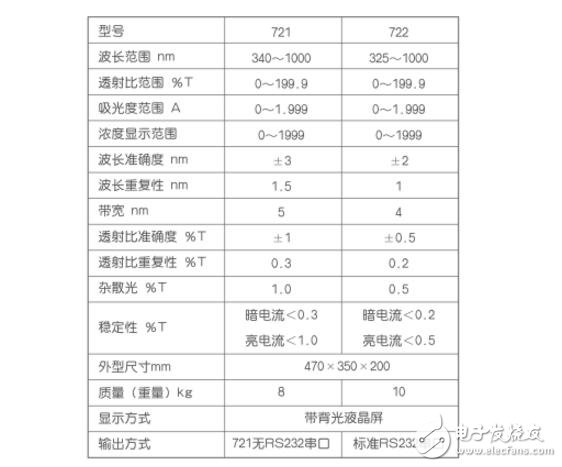 722分光光度計的使用方法和步驟