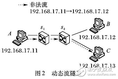 面向OpenFlow網絡的訪問控制規則自動實施方案