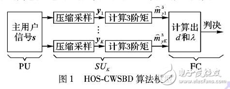 基于高階統計量的壓縮帶寬頻譜盲檢測算法HOS-CWSBD