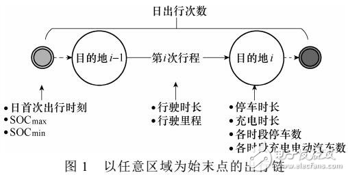 電動汽車充電樁需求研究