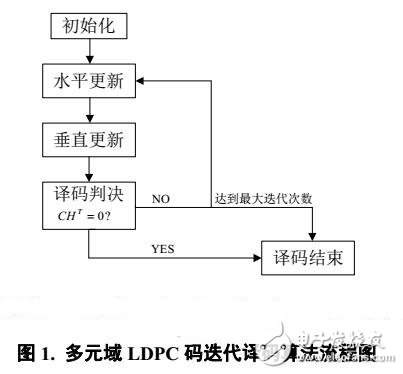 基于衛(wèi)星通信的多元域LDPC碼研究