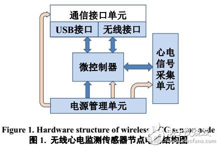 無線心電監(jiān)測(cè)傳感器節(jié)點(diǎn)設(shè)計(jì)