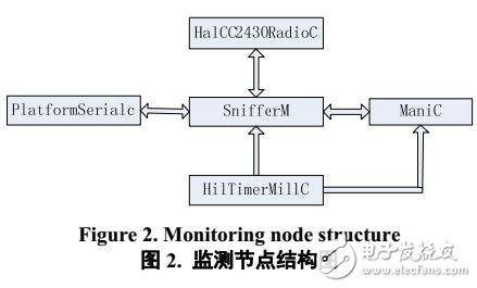 基于TinyOS的無線傳感器網絡測試技術