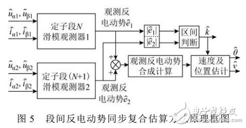 永磁直線同步電機無傳感器控制