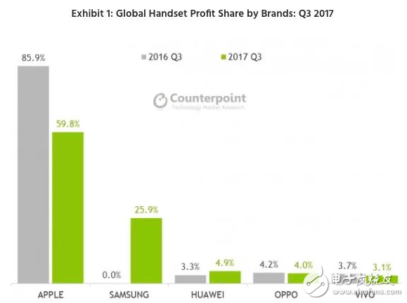 Q3中國智能機市場：蘋果利潤降至60% 國產(chǎn)品牌首次突破了15億美元