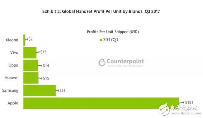 Q3中國智能機市場：蘋果利潤降至60% 國產(chǎn)品牌首次突破了15億美元