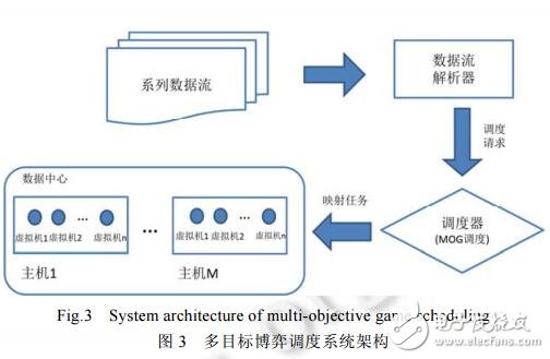 基于云環(huán)境中數(shù)據(jù)流的多目標(biāo)調(diào)度方法