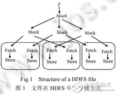 一種面向HDFS的多層索引技術(shù)