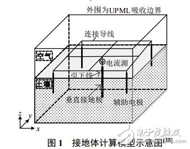 土壤非線性擊穿效應對垂直接地體散流特性的影響