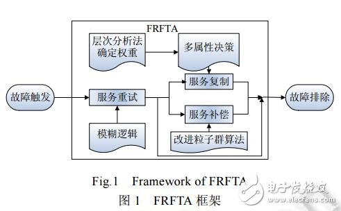 一種快速可靠的服務組合容錯方法