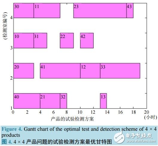 基于遺傳算法的試驗(yàn)計(jì)劃總完工時(shí)間極小化模型設(shè)計(jì)與實(shí)現(xiàn)