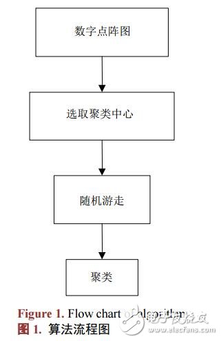 隨機游走算法的數據聚類