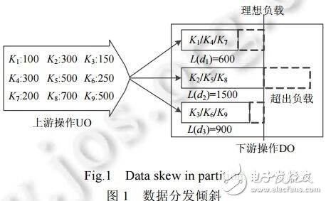 分布式數(shù)據(jù)流上的高性能分發(fā)策略