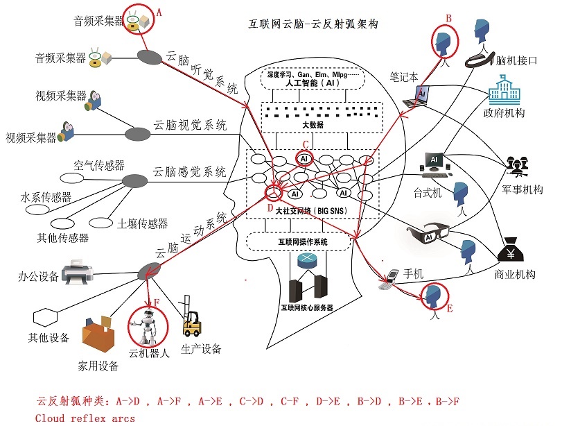 對(duì)城市云腦之間以及城市云腦與互聯(lián)網(wǎng)云腦的關(guān)系的說(shuō)明