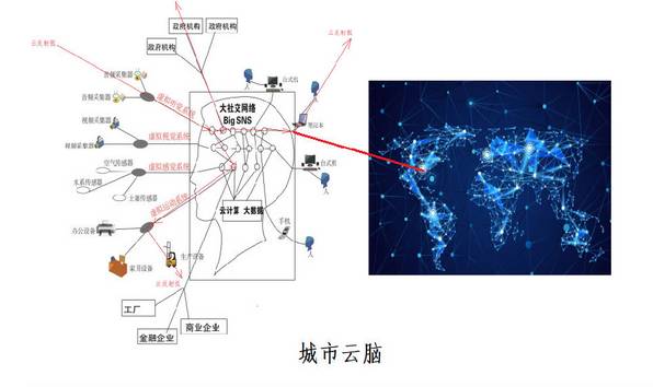 對(duì)城市云腦之間以及城市云腦與互聯(lián)網(wǎng)云腦的關(guān)系的說(shuō)明