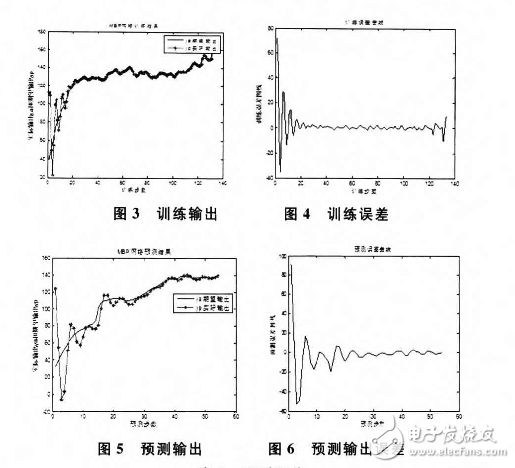 基于模糊神經網絡的RTT智能預測算法