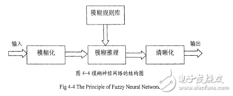 基于模糊神經(jīng)網(wǎng)絡的語音識別系統(tǒng)