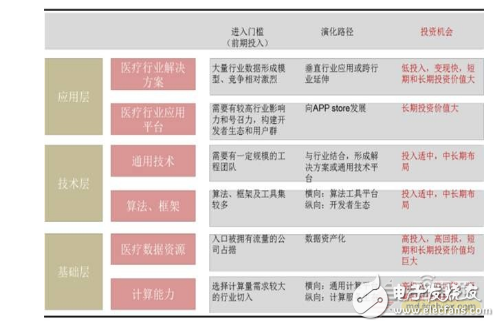 智能醫療產業鏈匯總解讀