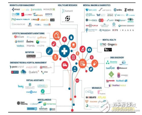 智能醫療產業鏈匯總解讀